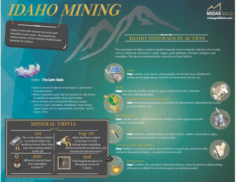 Mining in Idaho