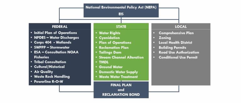HOW DOES NEPA AND THE ENVIRONMENTAL PERMITTING PROCESS WORK?
