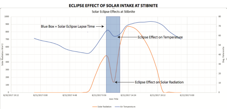 Solar Power and the Solar Eclipse